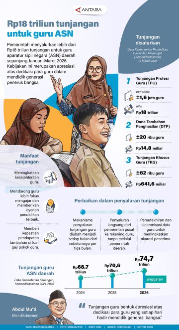Rp18 triliun tunjangan untuk guru ASN