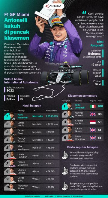 F1 GP Miami: Antonelli kukuh di puncak klasemen