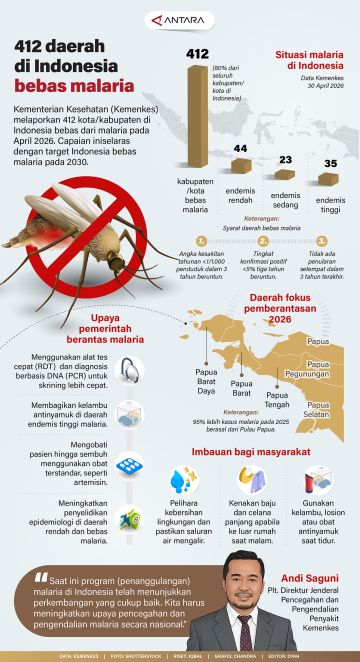 412 daerah di Indonesia bebas malaria