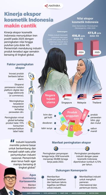 Kinerja ekspor kosmetik Indonesia makin cantik