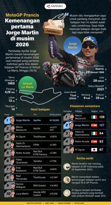 MotoGP Prancis: Kemenangan pertama Jorge Martin di musim 2026