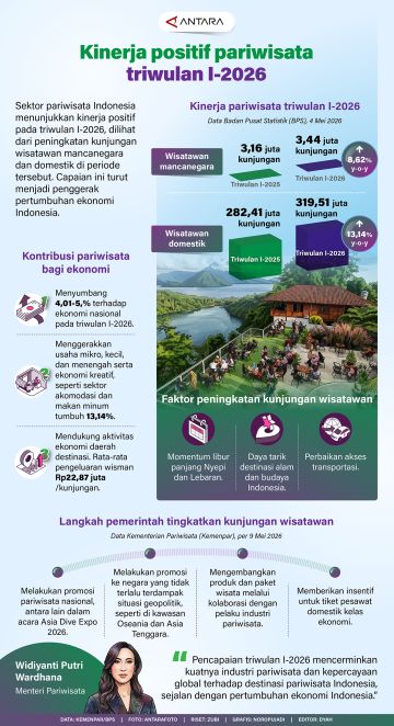 Kinerja positif pariwisata triwulan I-2026