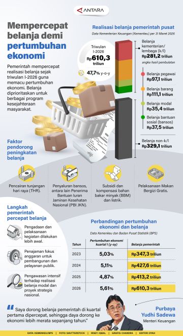 Mempercepat belanja demi pertumbuhan ekonomi