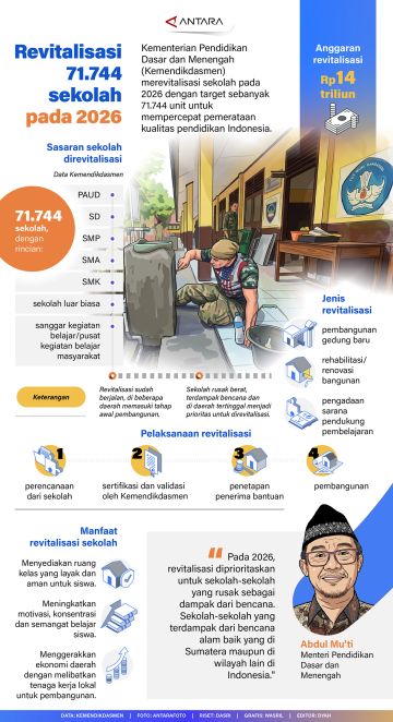 Revitalisasi 71.744 sekolah pada 2026
