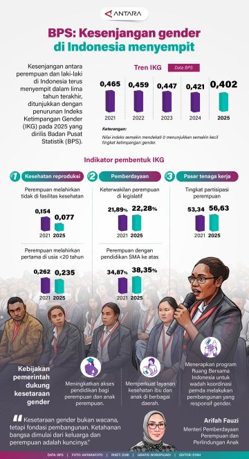 BPS: Kesenjangan gender di Indonesia menyempit
