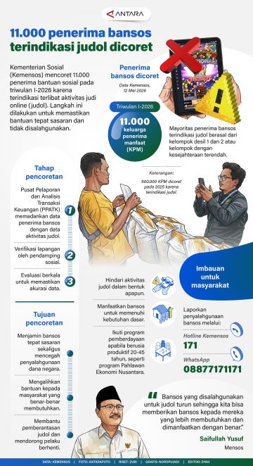 11.000 penerima bansos terindikasi judol dicoret