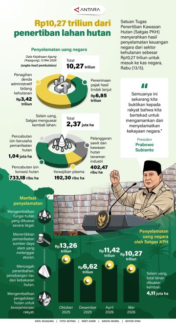 Rp10,27 triliun dari penertiban lahan hutan
