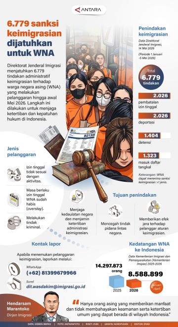 6.779 sanksi keimigrasian dijatuhkan untuk WNA