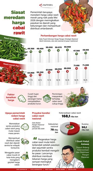 Siasat meredam harga cabai rawit