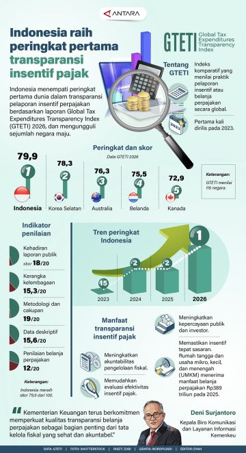Indonesia raih peringkat pertama transparansi insentif pajak