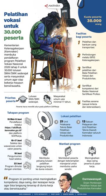 Pelatihan vokasi untuk 30.000 peserta
