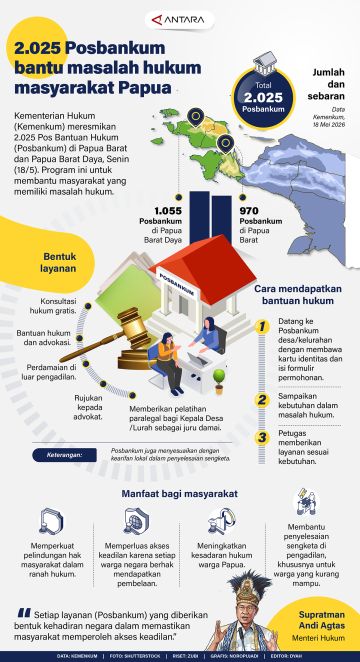 2.025 Posbankum bantu masalah hukum masyarakat Papua