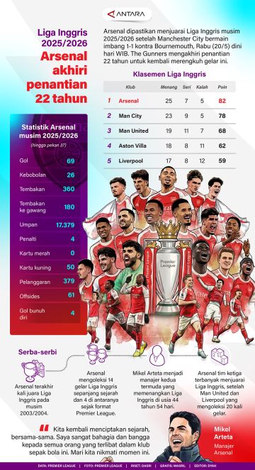 Liga Inggris 2025/2026: Arsenal akhiri penantian 22 Tahun