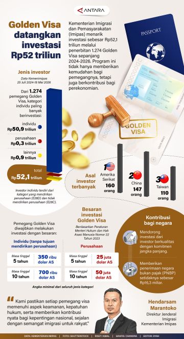 Golden Visa datangkan investasi Rp52 triliun
