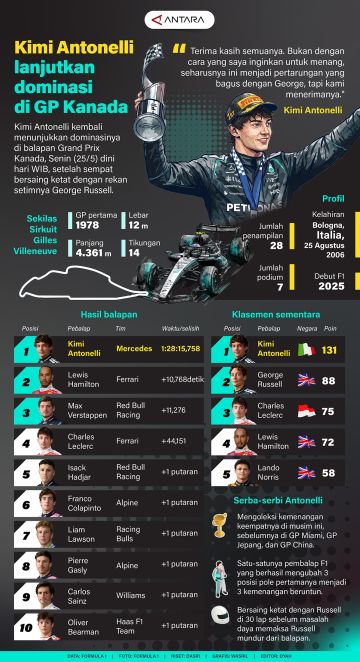 Kimi Antonelli lanjutkan dominasi di GP Kanada