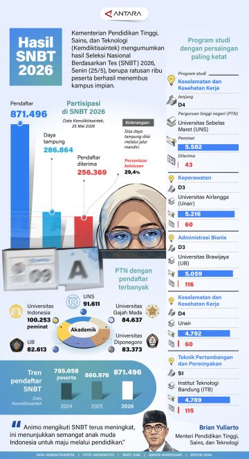 Hasil SNBT 2026