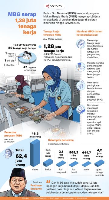 MBG Serap 1,28 juta tenaga kerja