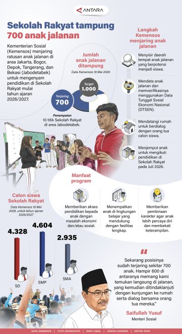 Sekolah Rakyat tampung 700 anak jalanan