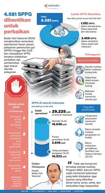 4.581 SPPG dihentikan untuk perbaikan