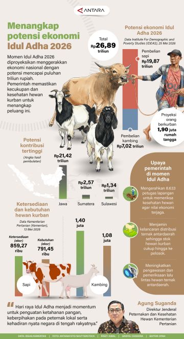 Menangkap potensi ekonomi Idul Adha 2026