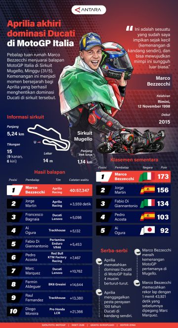 Aprillia akhiri dominasi Ducati di MotoGP Italia