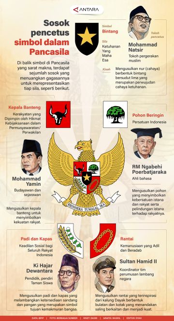 Sosok pencetus simbol dalam Pancasila