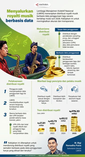 Menyalurkan royalti musik berbasis data