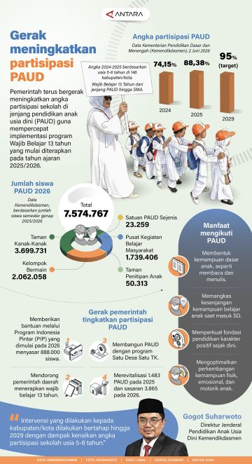 Gerak meningkatkan partisipasi PAUD