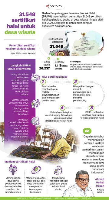31.548 sertifikat halal untuk desa wisata