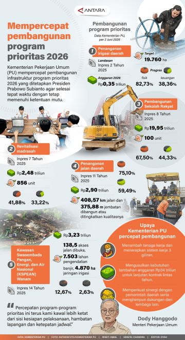 Mempercepat pembangunan program prioritas 2026