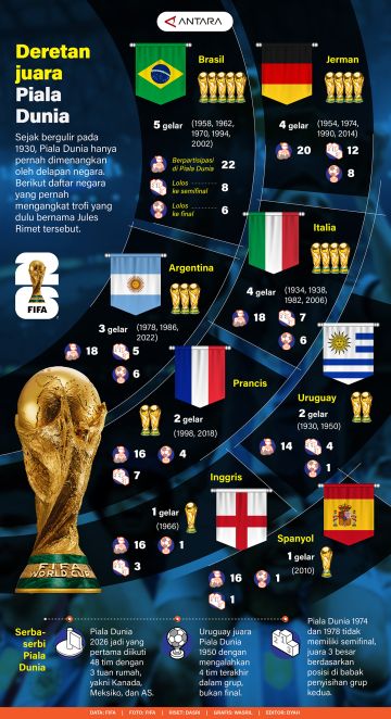 Deretan juara Piala Dunia