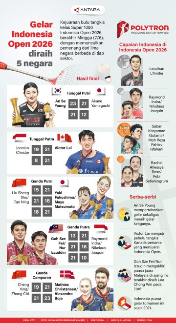 Gelar Indonesia Open 2026 diraih 5 negara