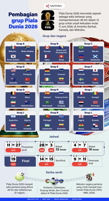 Pembagian grup Piala Dunia 2026