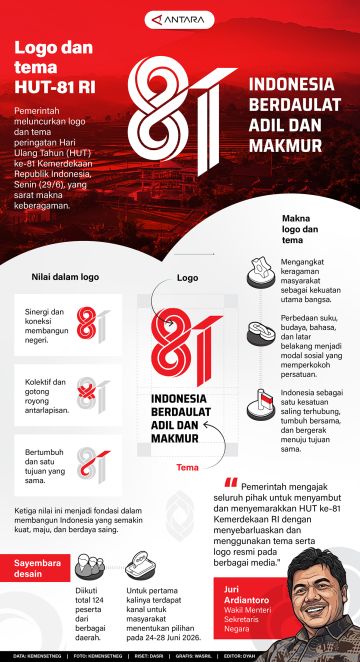 Logo dan tema HUT-81 RI