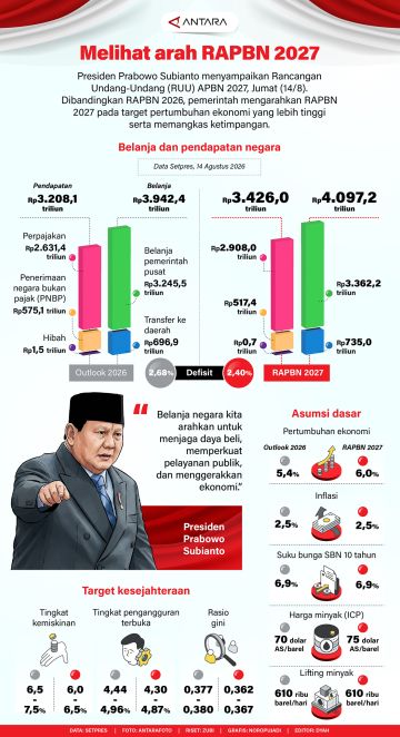 Melihat arah RAPBN 2027