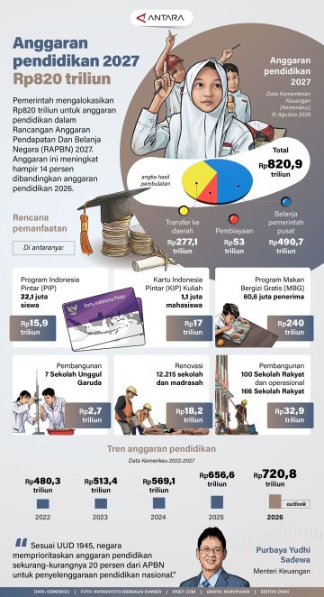 Anggaran pendidikan 2027 Rp820 triliun