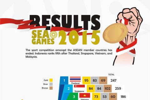 Sea Games 2015 Result 
