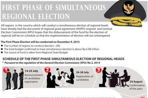 First Phase of Simultaneous Regional Election