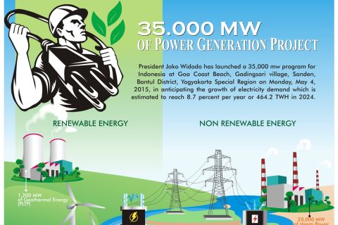  35.000 MW of Project Generation Project