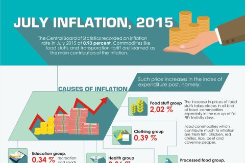 July Inflation, 2015