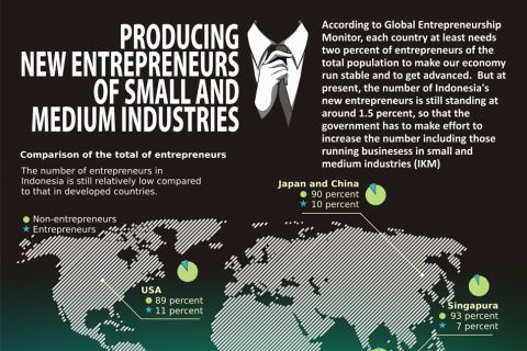 PRODUCING NEW ENTREPRENEURS OF SMALL AND MEDIUM INDUSTRIES