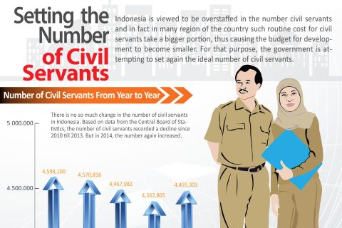 Setting  the Number of Civil Servants