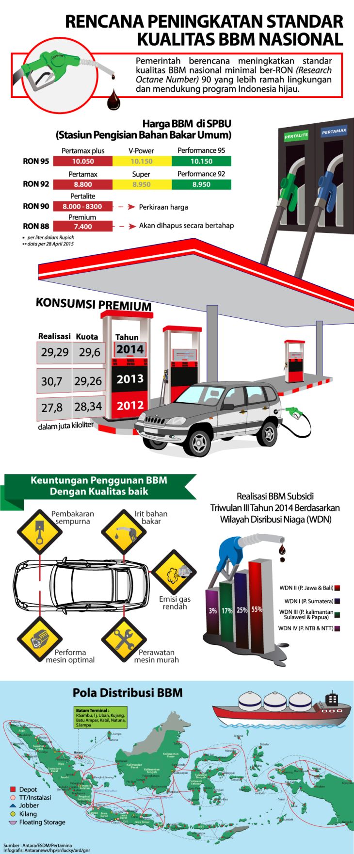 Rencana Peningkatan Standar Kualitas BBM Nasional - Infografik ANTARA News