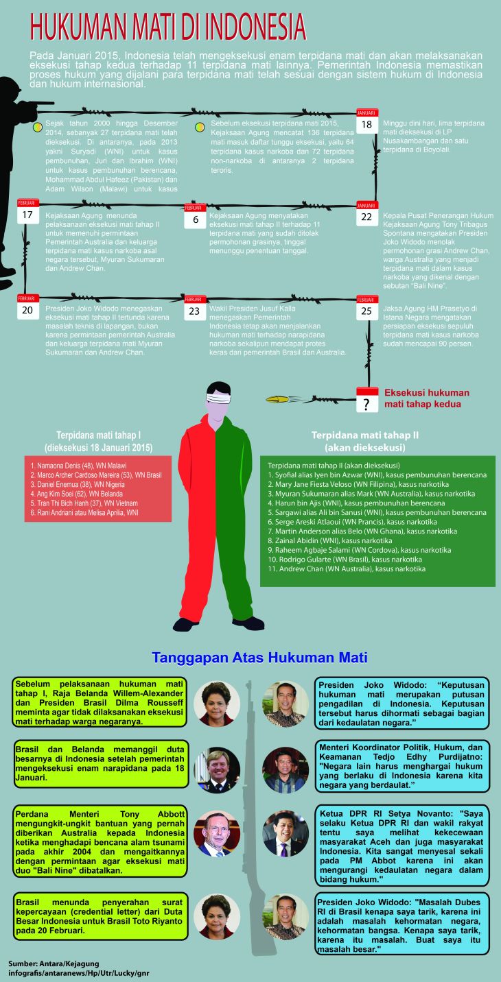 Hukuman Mati Di Indonesia - Infografik ANTARA News