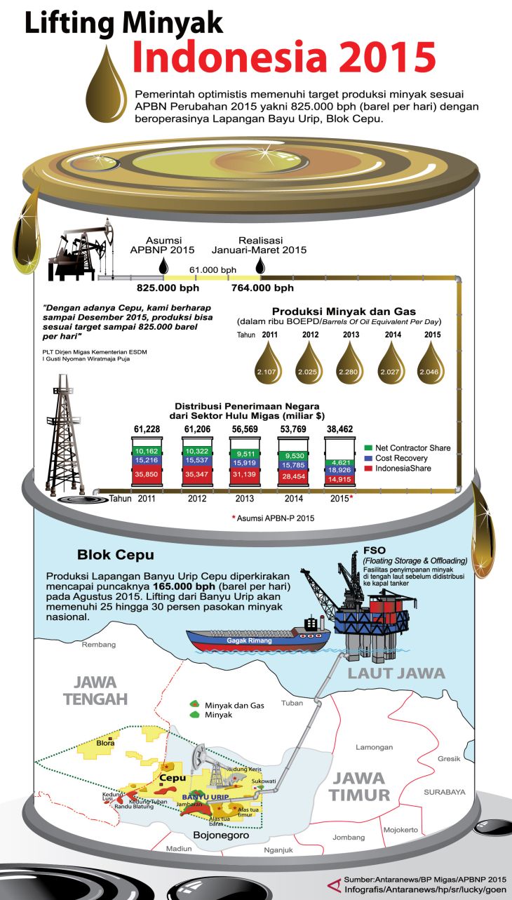 Lifting Minyak Indonesia 2015 - Infografik ANTARA News