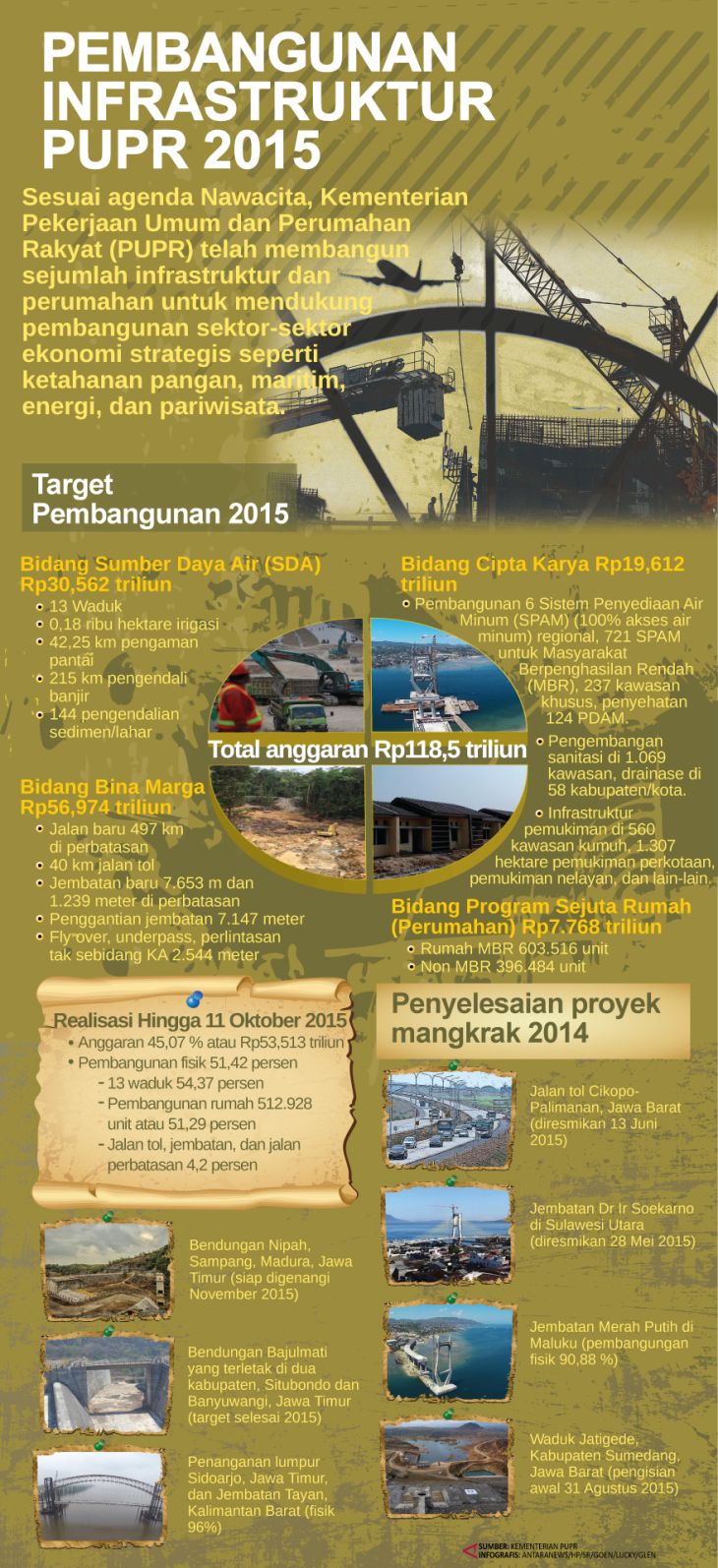 Pembangunan Infrastruktur 2015 - Infografik ANTARA News