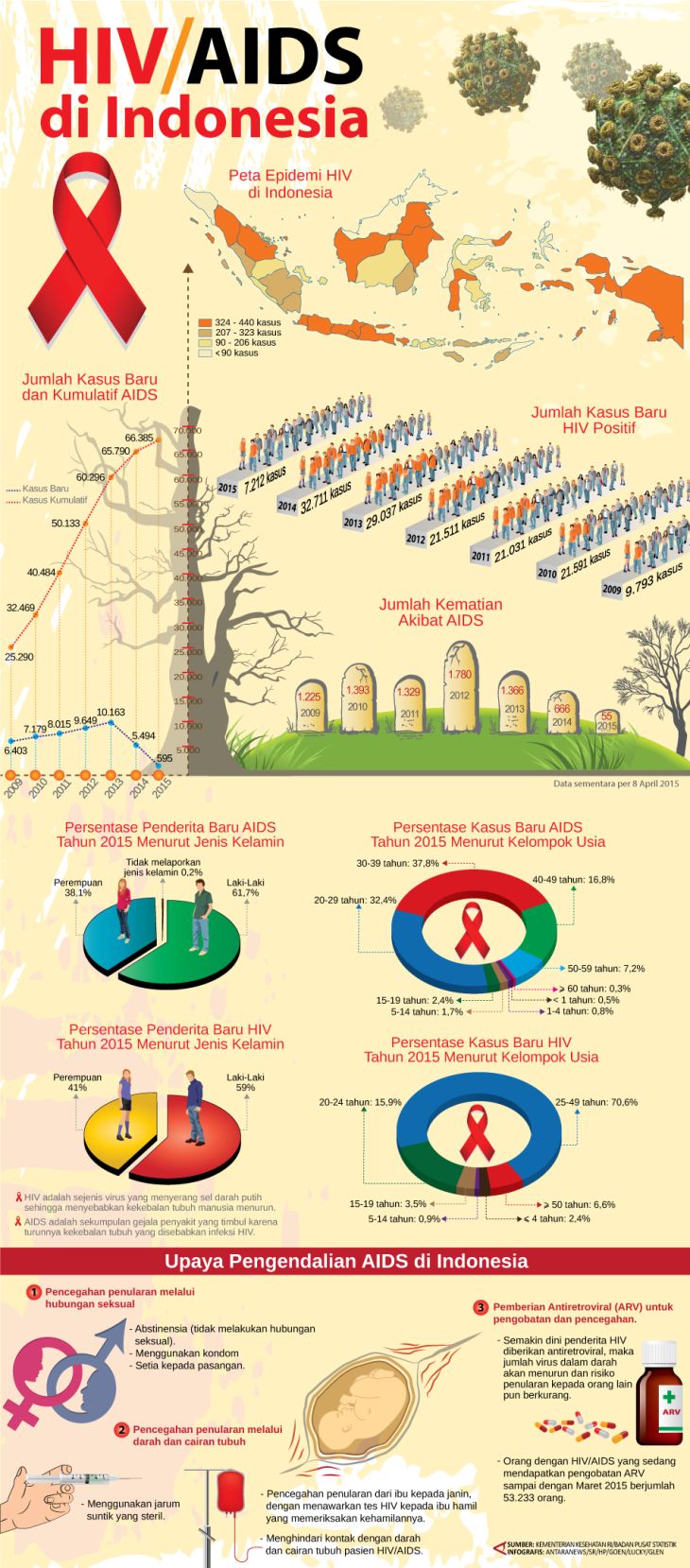 HIV/AIDS di Indonesia - Infografik ANTARA News