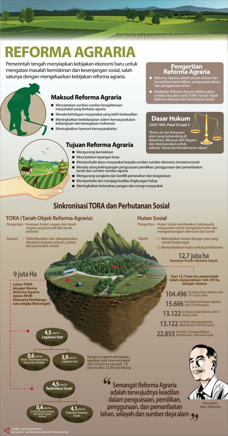 Reforma Agraria - Infografik ANTARA News