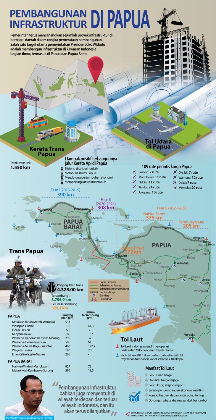 Pembangunan Infrastruktur Di Papua Infografik Antara News 3269