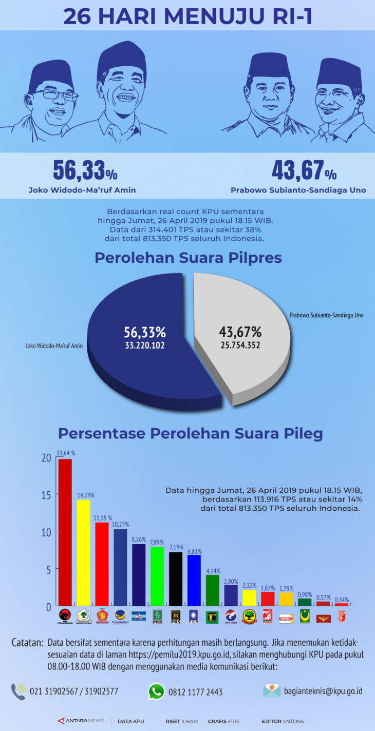 Real Count KPU Capai 38% - Infografik ANTARA News